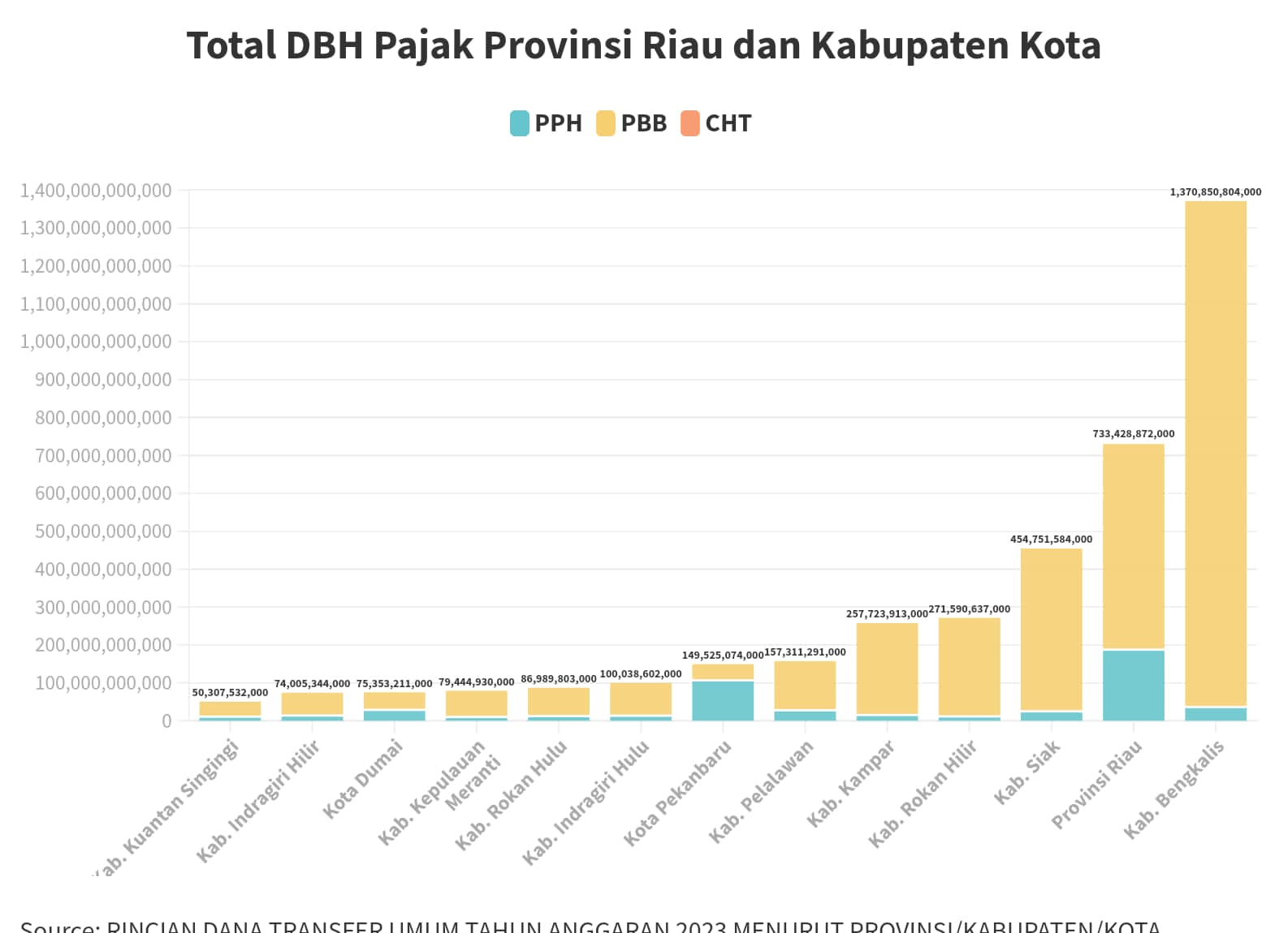 Bengkalis Kecipratan DBH Pajak Rp 1,37 Triliun Kalahkan Provinsi Riau, Ini Daftar Rincian 12 Kabupaten dan Kota