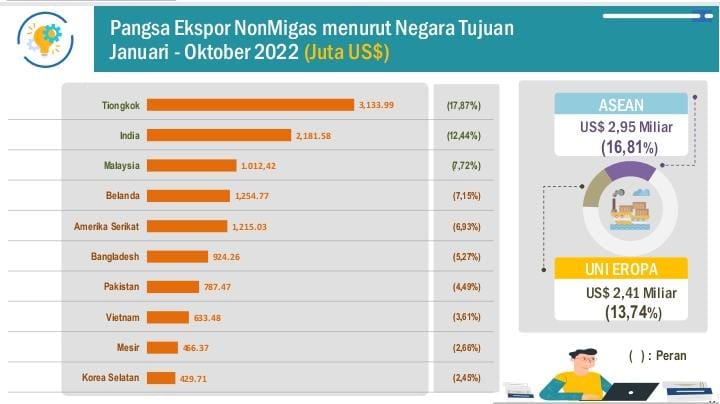 Tiongkok Jadi Negara Tujuan Ekspor Nonmigas Terbesar Riau, Ini Daftarnya