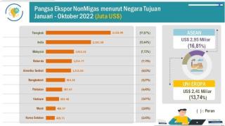 Tiongkok Jadi Negara Tujuan Ekspor Nonmigas Terbesar Riau, Ini Daftarnya