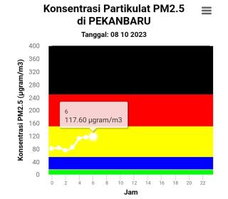 Parah! Kabut Asap Tebal Selimuti Kota Pekanbaru Pagi Ini, Udara Tidak Sehat