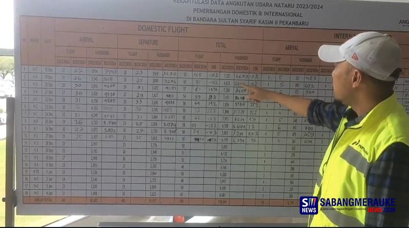 Lonjakan Penumpang Pesawat di Bandara SSK II Pekanbaru Selama Libur Nataru, Sudah Layani 675 Penerbangan