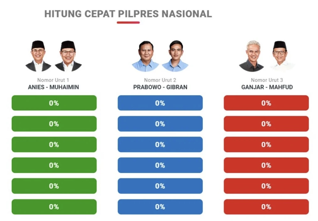 Live Hitung Cepat Pemilu 2024: LSI, Poltracking dan Indikator Politik