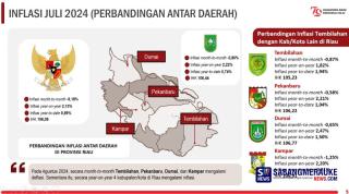 Kabupaten Inhil Berhasil Tekan Angka Inflasi Daerah dari 3,18 Menjadi 1,82 Persen