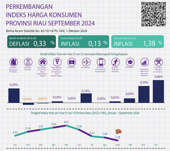 BPS Catat Inflasi Riau 1,38 Persen Pada September 2024