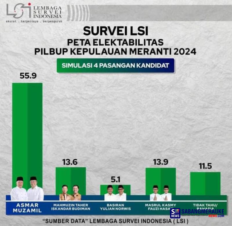 Survei LSI: Pasangan Asmar-Muzamil Unggul di Pilkada Kepulauan Meranti, Peneliti Sebut Hasil Valid