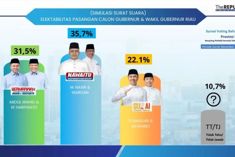 Survei The Republic Institute Unggulkan Nasir-Wardan di Pilgub Riau, Elektabilitas Tembus 36 Persen