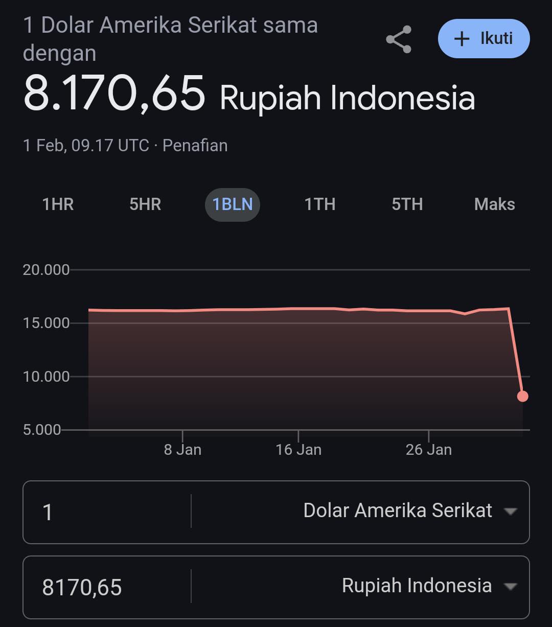 Warganet Geger!  Kurs 1 Dollar Jadi Rp 8.170,65