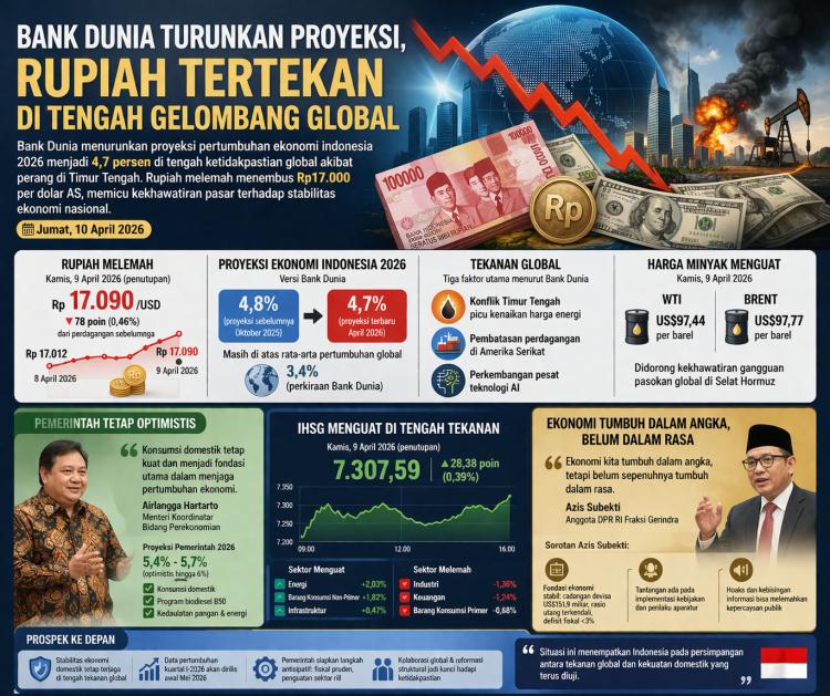 Dolar AS Tembus Rp 17.000! Bank Dunia Beri Peringatan Mengerikan bagi Indonesia