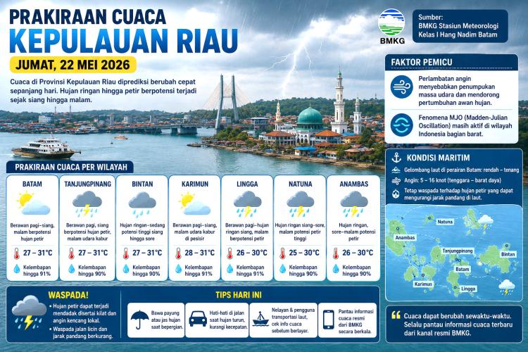 Cuaca Kepri Mendadak Brutal, BMKG Ungkap Penyebab Langit Sulit Ditebak