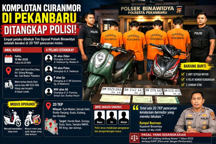 Komplotan Curanmor Pekanbaru Tumbang, Polisi Bongkar 20 Aksi Pencurian Motor