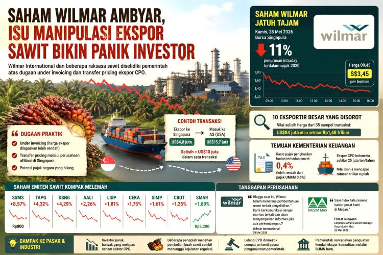 Saham Wilmar Terjun Bebas di Singapura Usai Dugaan Transfer Pricing CPO Terbongkar