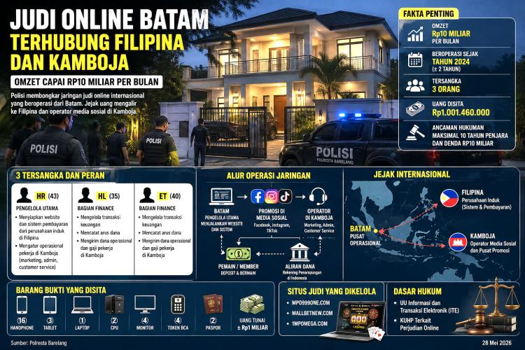 Rumah Elite Jadi Markas Judi Online Internasional di Batam, Omzet Tembus Rp 10 Miliar Sebulan