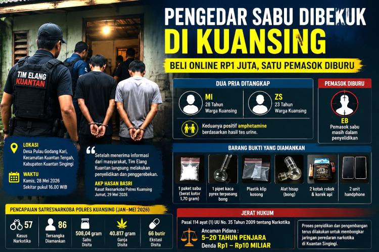 Tim Elang Kuantan Bongkar Sarang Sabu, Dua Pengedar Ngaku Belanja Online