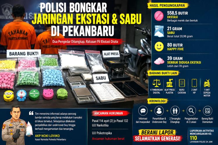 Pondok Narkoba di Pekanbaru Digerebek! Ratusan Ekstasi dan Sabu Berserakan