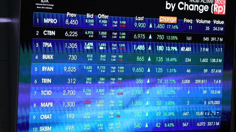 Dari Jurang ke Langit, IHSG Terbang 404 Poin dan Bikin Investor Tercengang