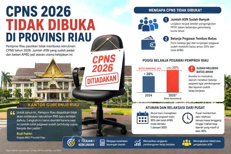 ASN Membludak dan APBD Makin Tipis! Pemprov Riau Rem Dulu Rekrutmen CPNS