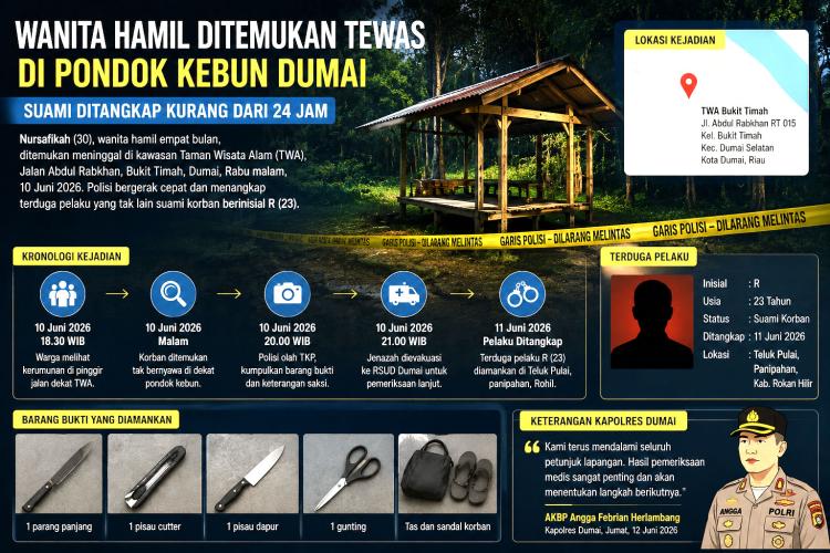 Belum 24 Jam, Polisi Tangkap Suami Korban dalam Kasus Kematian Wanita Hamil di Dumai