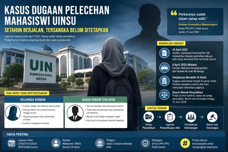 Setahun Menggantung, Kasus Ustaz Lecehkan Mahasiswi UINSU Belum Ada Tersangka
