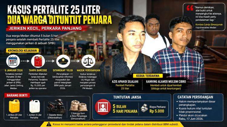 Dua Terdakwa Kasus Pembelian Pertalite 25 Liter Dituntut 5 Bulan 5 Hari Penjara dan Denda Rp5.000 