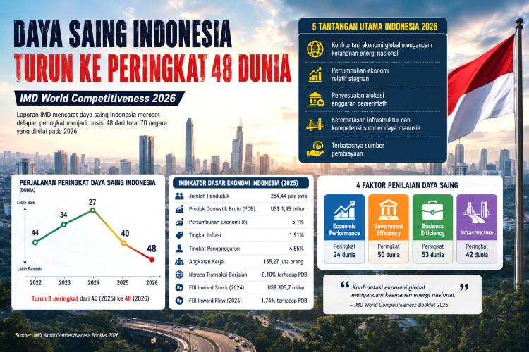 Dari Juara 27 Dunia Langsung Anjlok ke Posisi 48, Mesin Ekonomi Indonesia Mendadak Kehabisan Bensin!