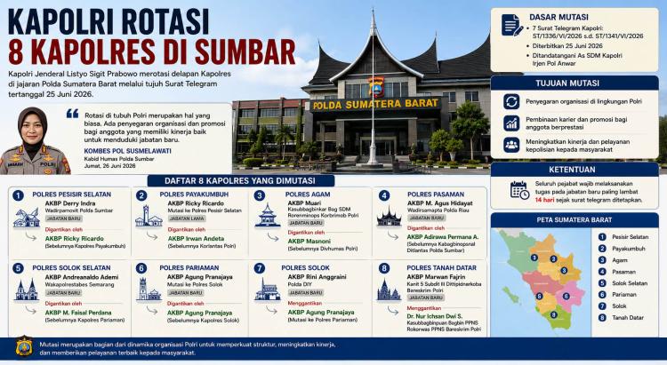 Kursi Kapolres Sumbar Bergoyang, Delapan Wilayah Langsung Punya Pimpinan Baru