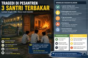 Delapan Bulan Terkubur, Kasus Pembakaran Tiga Santri Akhirnya Meledak ke Publik