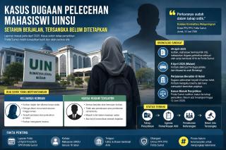 Setahun Menggantung, Kasus Ustaz Lecehkan Mahasiswi UINSU Belum Ada Tersangka