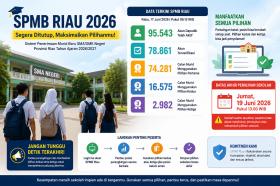 Pilihan Kedua Jadi Penyelamat, Ribuan Calon Murid di Riau Mulai Putar Haluan