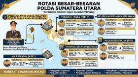 Kapolri Rotasi Perwira Menengah, Ini Daftar Lengkap Kapolres Baru di Sumut 