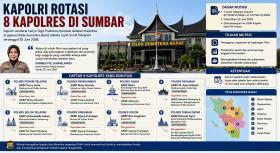 Kursi Kapolres Sumbar Bergoyang, Delapan Wilayah Langsung Punya Pimpinan Baru
