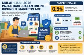 Mulai Hari Ini! Jualan Online Langsung Kena Potongan Pajak