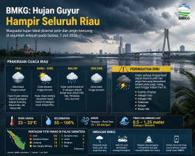 BMKG Ingatkan Hujan Guyur Hampir Seluruh Riau, Petir dan Angin Kencang Mengintai